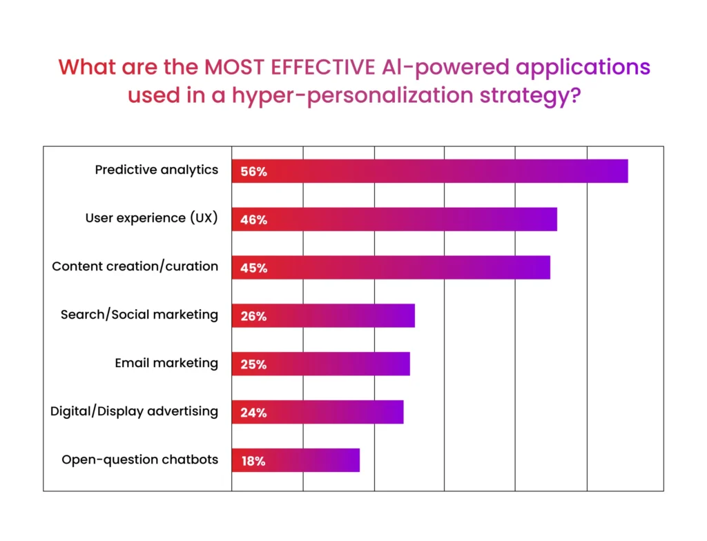 AI-driven personalized user experience on website